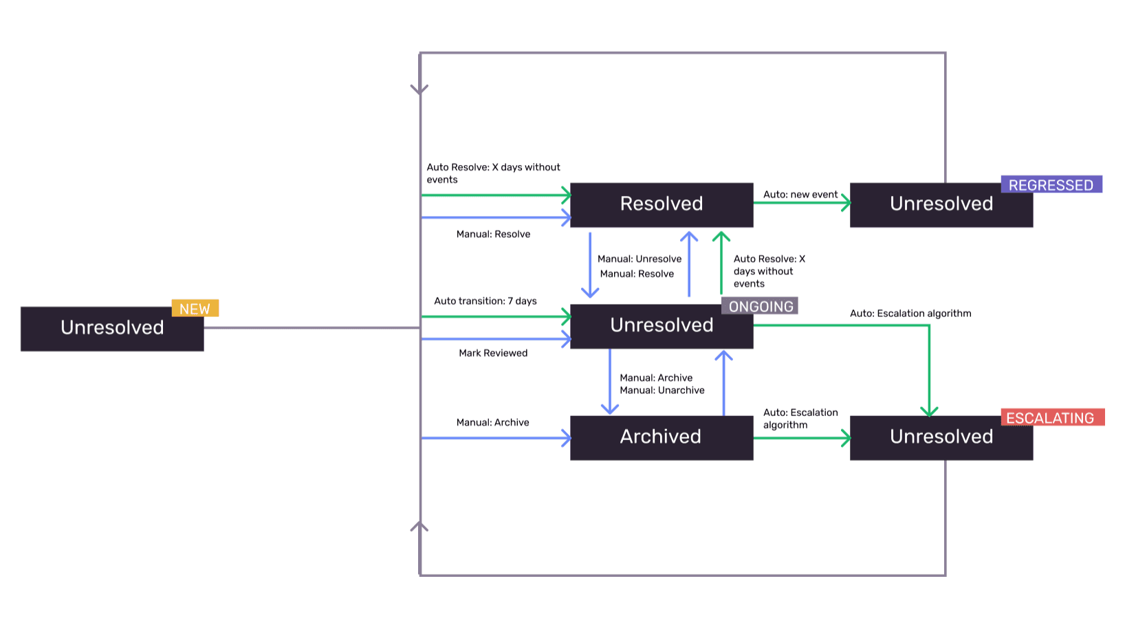 Issue Status Diagram